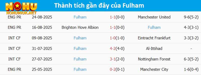 Phong độ gần đây của Fulham