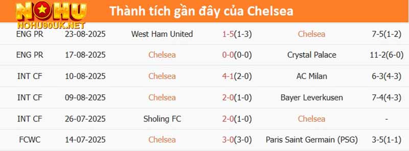 Phong độ gần đây của Chelsea