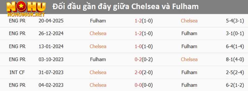 Lịch sử đối đầu Chelsea vs Fulham